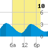 Pawleys Island South tide chart for Sunday, May 10, 2026
