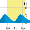 Pawleys Island South tide chart for Monday, May 11, 2026