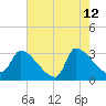 Pawleys Island South tide chart for Tuesday, May 12, 2026