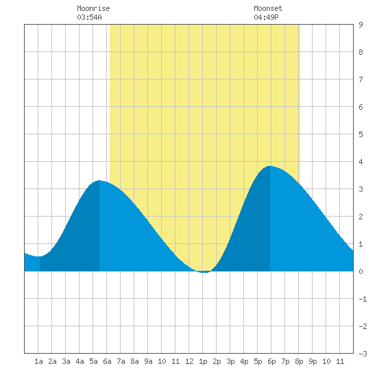 Pawleys Island South tide chart for Wednesday, May 13, 2026