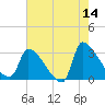 Pawleys Island South tide chart for Thursday, May 14, 2026