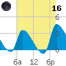 Pawleys Island South tide chart for Saturday, May 16, 2026