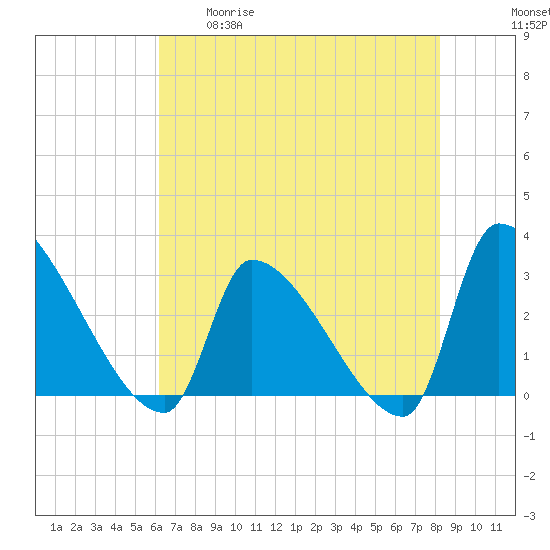 Pawleys Island South tide chart for Tuesday, May 19, 2026