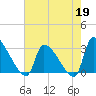 Pawleys Island South tide chart for Tuesday, May 19, 2026