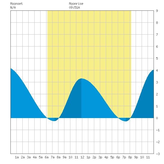 Pawleys Island South tide chart for Wednesday, May 20, 2026