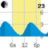 Pawleys Island South tide chart for Saturday, May 23, 2026