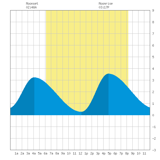 Pawleys Island South tide chart for Monday, May 25, 2026