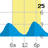 Pawleys Island South tide chart for Monday, May 25, 2026