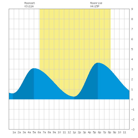 Pawleys Island South tide chart for Tuesday, May 26, 2026
