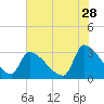 Pawleys Island South tide chart for Thursday, May 28, 2026