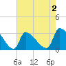 Pawleys Island South tide chart for Saturday, May 2, 2026