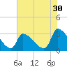 Pawleys Island South tide chart for Saturday, May 30, 2026