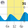 Pawleys Island South tide chart for Sunday, May 31, 2026