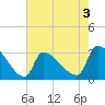 Pawleys Island South tide chart for Sunday, May 3, 2026