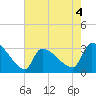 Pawleys Island South tide chart for Monday, May 4, 2026