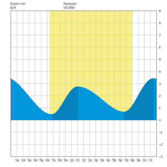 Pawleys Island South tide chart for Tuesday, May 5, 2026