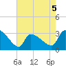 Pawleys Island South tide chart for Tuesday, May 5, 2026