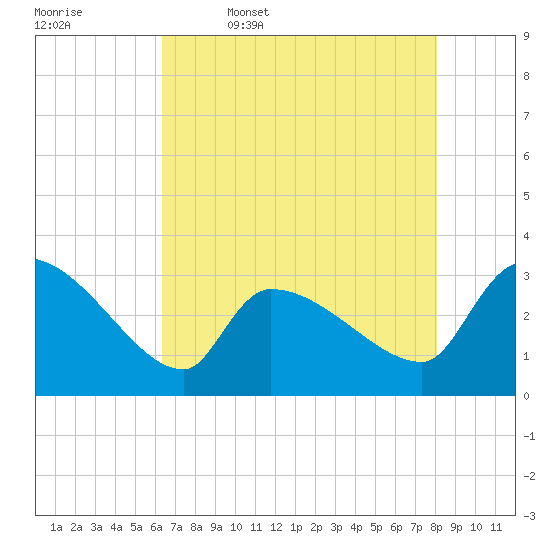 Pawleys Island South tide chart for Wednesday, May 6, 2026