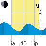 Pawleys Island South tide chart for Saturday, May 9, 2026