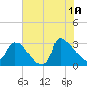 Pawleys Island South tide chart for Wednesday, June 10, 2026