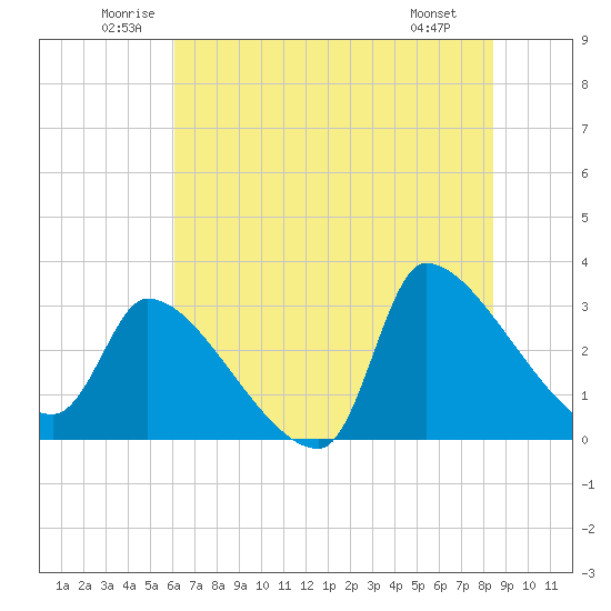 Pawleys Island South tide chart for Thursday, June 11, 2026