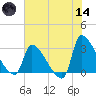 Pawleys Island South tide chart for Sunday, June 14, 2026