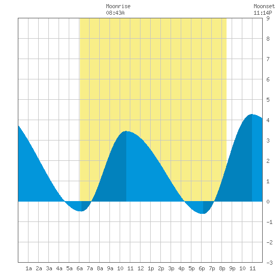 Pawleys Island South tide chart for Wednesday, June 17, 2026