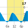 Pawleys Island South tide chart for Wednesday, June 17, 2026