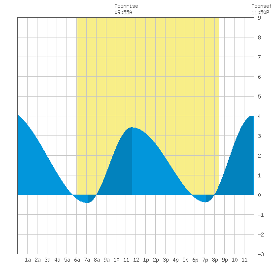 Pawleys Island South tide chart for Thursday, June 18, 2026