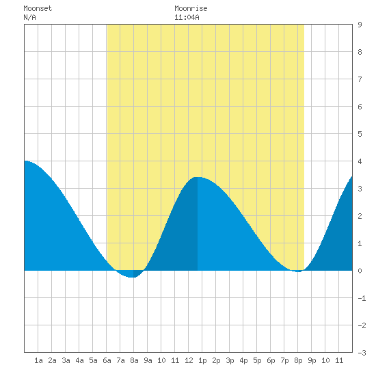 Pawleys Island South tide chart for Friday, June 19, 2026