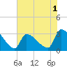 Pawleys Island South tide chart for Monday, June 1, 2026