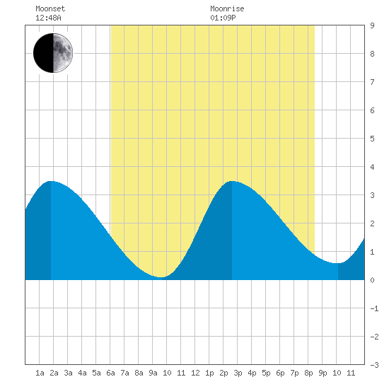 Pawleys Island South tide chart for Sunday, June 21, 2026