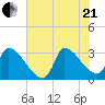 Pawleys Island South tide chart for Sunday, June 21, 2026