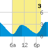 Pawleys Island South tide chart for Wednesday, June 3, 2026