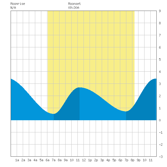 Pawleys Island South tide chart for Thursday, June 4, 2026