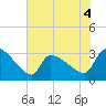 Pawleys Island South tide chart for Thursday, June 4, 2026