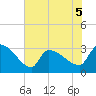 Pawleys Island South tide chart for Friday, June 5, 2026