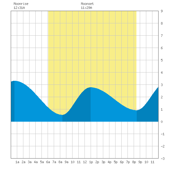 Pawleys Island South tide chart for Saturday, June 6, 2026