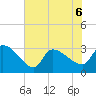 Pawleys Island South tide chart for Saturday, June 6, 2026