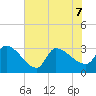 Pawleys Island South tide chart for Sunday, June 7, 2026