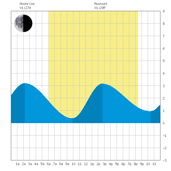 Pawleys Island South tide chart for Monday, June 8, 2026