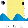 Pawleys Island South tide chart for Monday, June 8, 2026