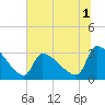 Pawleys Island South tide chart for Wednesday, July 1, 2026