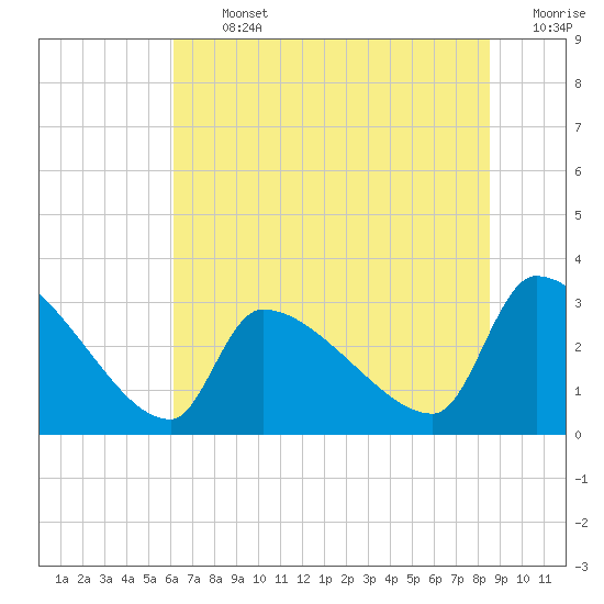 Pawleys Island South tide chart for Thursday, July 2, 2026