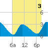 Pawleys Island South tide chart for Friday, July 3, 2026