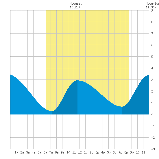 Pawleys Island South tide chart for Saturday, July 4, 2026