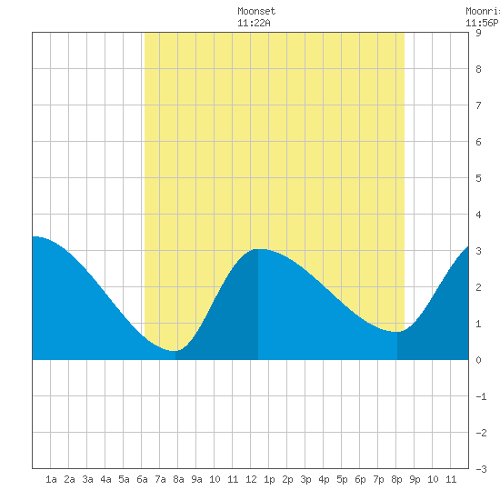Pawleys Island South tide chart for Sunday, July 5, 2026