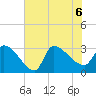 Pawleys Island South tide chart for Monday, July 6, 2026