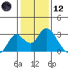 St Francis Yacht Club tide chart for Tuesday, January 12, 2021