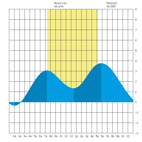 St Francis Yacht Club tide chart for Thursday, January 14, 2021